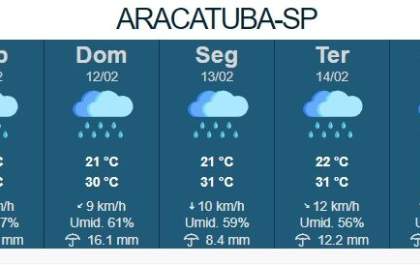 Confira previsão do tempo para o final de semana em Araçatuba