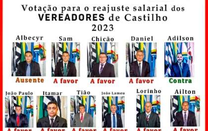 Vereador vai recorrer contra lei que reajustou subsídios de prefeito, vice e vereadores de Castilho