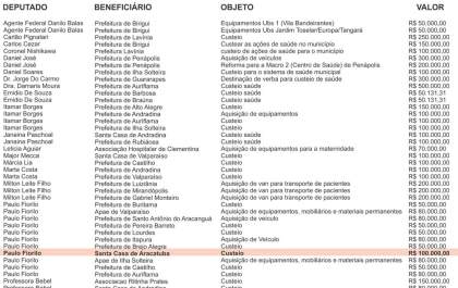 Só 1 deputado destinou emenda impositiva para a Santa Casa de Araçatuba para 2023