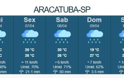 Previsão aponta chuva no sudeste durante feriado da Páscoa