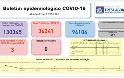 Três Lagoas tem um óbito por Covid-19 nesta terça-feira (09)