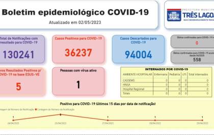 Três Lagoas registra 5 novos casos de Covid-19
