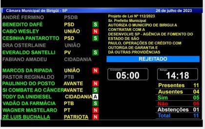 Câmara rejeita novo pedido de financiamento para a Prefeitura de Birigui