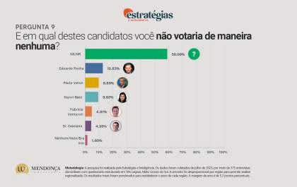 Cassiano Maia lidera a corrida eleitoral para 2024