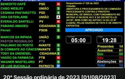 Câmara de Birigui aprova criação da 7ª CP contra o prefeito Leandro Maffeis