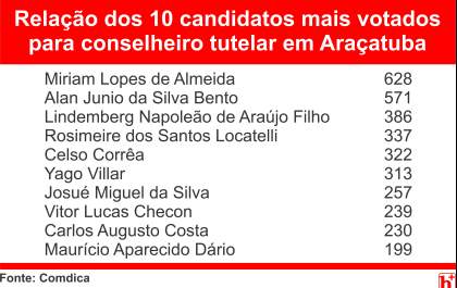 Resultado da eleição do Conselho Tutelar deve ser divulgado nesta terça-feira