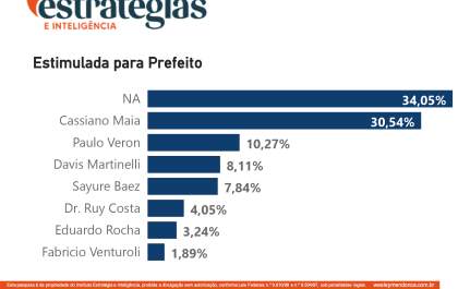 Grupo Agitta apresenta segunda rodada de pesquisa para as eleições 2024