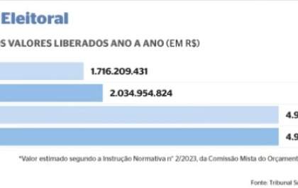 Partidos PL, PT e União Brasil concentram 40,9% do Fundo Eleitoral
