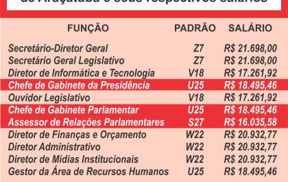 Câmara de Araçatuba desafia a Justiça por aumento de salário para assessores