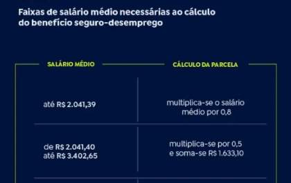 Ministério do Trabalho atualiza valores do seguro-desemprego para 2024