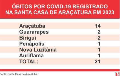 Araçatuba soma 41 casos de covid-19 em janeiro