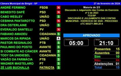 Câmara aprova contas de 2020 da Prefeitura de Birigui