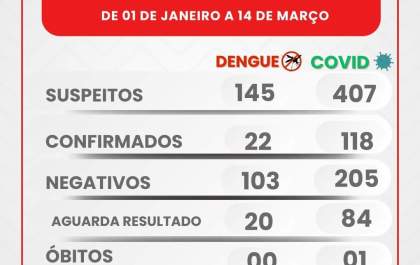 Castilho registra mais de 100 casos positivos de Covid e 22 de Dengue