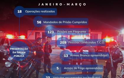 2º BPM de Três Lagas divulga dados das operações desde o começo de 2024