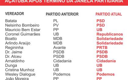 Quase metade da Câmara de Araçatuba muda de partido na janela partidária