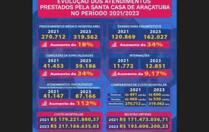 Com déficit, Santa Casa aumenta em 18% o número de procedimentos