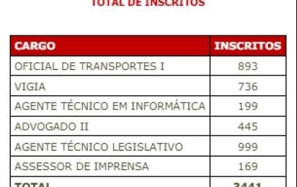 Resultado de concurso da Câmara de Birigui causa polêmica