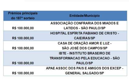 Apae de General Salgado ganha R$ 100 mil na Nota Fiscal Paulista