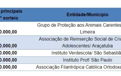 Entidade de Araçatuba é contemplada com R$ 100 mil do Nota Fiscal Paulista