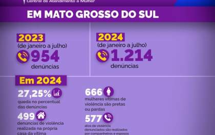 Disque 180: Denúncias de Violência Contra a Mulher Aumentam 27,25% em MS em 2024