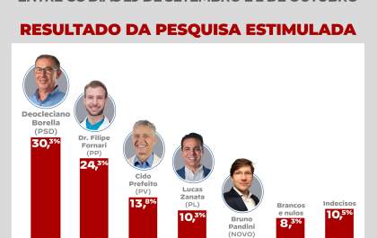 Pesquisa aponta Borella em primeiro na disputa pela Prefeitura de Araçatuba