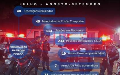 Polícia Militar de Três Lagoas registra queda significativa em furtos e homicídios
