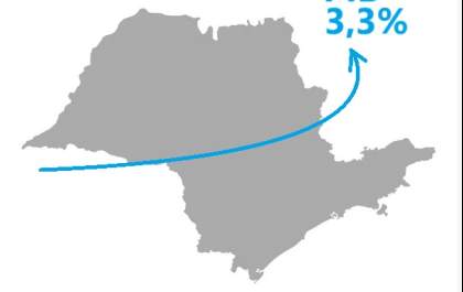 PIB paulista avança 3,3% em 2024