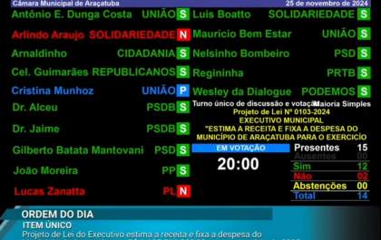 Com 2 votos contrários, Câmara aprova orçamento de mais de R$ 1 bilhão da Prefeitura de Araçatuba para 2025