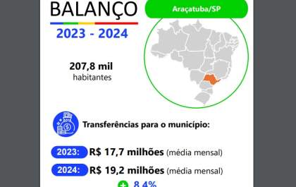 Governo federal repassa mais de R$ 1,19 bilhão para Araçatuba em 2024