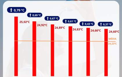 Ano de 2024 é o mais quente no Brasil desde 1961