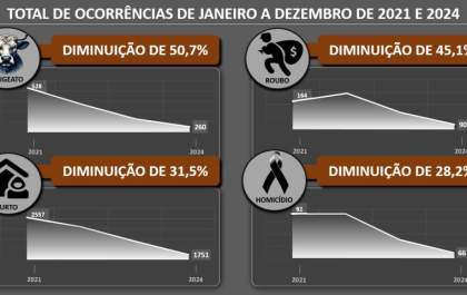Batalhão Rural divulga balanço de ações realizadas em 2024