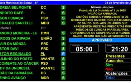 Câmara de Birigui aprova projeto que garante medicamentos para receitas de médicos particulares