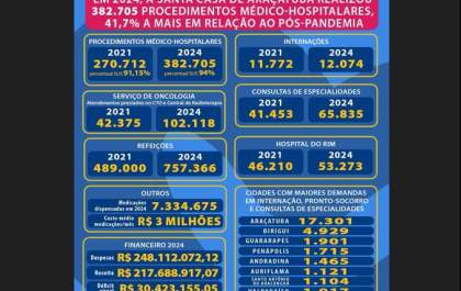 Atendimento a pacientes SUS na Santa Casa de Araçatuba tem aumento de 41,7% em 3 anos