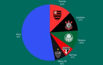 Clubes da Série A movimentam mais de R$ 1 bilhão com apostas esportivas,e esse número só cresce