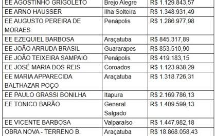 Araçatuba terá escola de R$ 18,9 milhões no Etemp