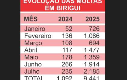 Multas por infrações de trânsito disparam em Birigui em 2025