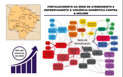 Três Lagoas se destaca pela forte adesão a programa do TJMS de enfrentamento à violência doméstica