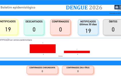 Boletim epidemiológico aponta 19 casos notificados de dengue em Três Lagoas em 2026