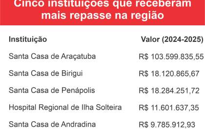 Hospitais da região de Araçatuba recebem R$ 191,9 milhões em repasses da Tabela SUS em 2 anos