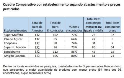 Procon divulga resultado de pesquisa de preços de itens de ceia de Páscoa em mercados de Araçatuba