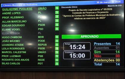 Contrariando o Ministério Público de Contas, vereadores aprovam por unanimidade contas de 2023 de Mário Celso Lopes