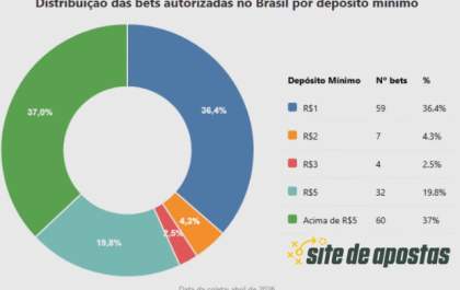 Depósito mínimo de R$1: como a nova fronteira das bets define o mercado regulado