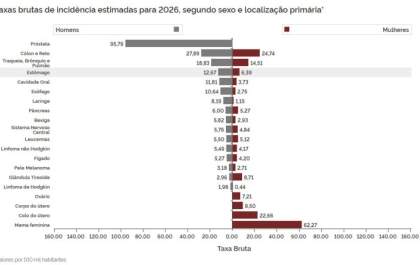 Projeção indica 1.494 novos casos de câncer na Costa Leste em 2026