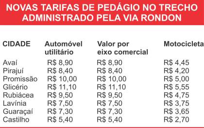 Pedágio nas praças da Rondon têm reajuste a partir da 0h de quarta-feira