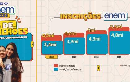 Enem 2026 registra mais de 5 milhões de inscritos, maior número desde 2022