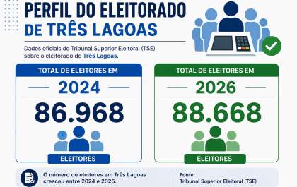 Três Lagoas ganha 1,7 mil novos eleitores em dois anos; mulheres seguem maioria no eleitorado