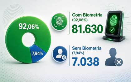 Mais de 7 mil eleitores de Três Lagoas ainda não fizeram o cadastro biométrico