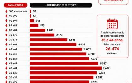 Três Lagoas tem 53 eleitores com mais de 100 anos, aponta levantamento do TSE