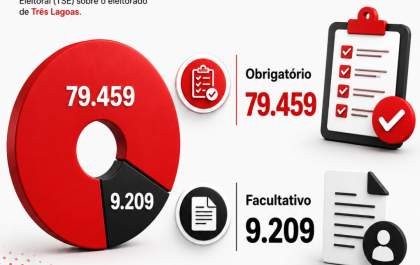 Três Lagoas ganha 1,7 mil novos eleitores em dois anos; mulheres seguem maioria no eleitorado