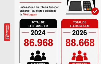 Três Lagoas ganha 1,7 mil novos eleitores em dois anos; mulheres seguem maioria no eleitorado